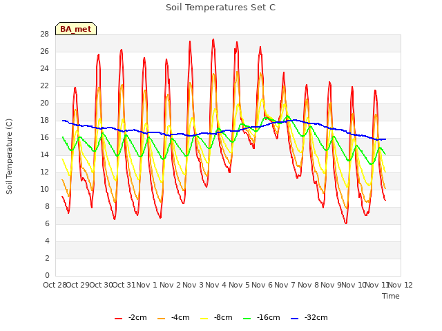 plot of Soil Temperatures Set C