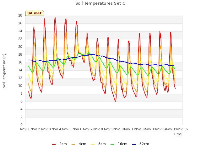 plot of Soil Temperatures Set C