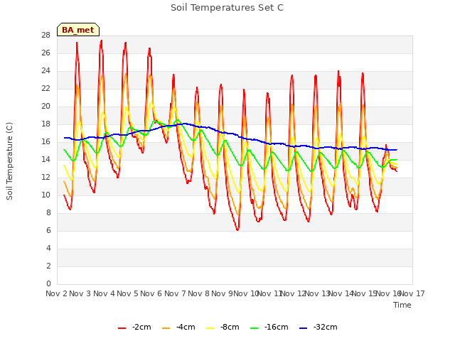 plot of Soil Temperatures Set C