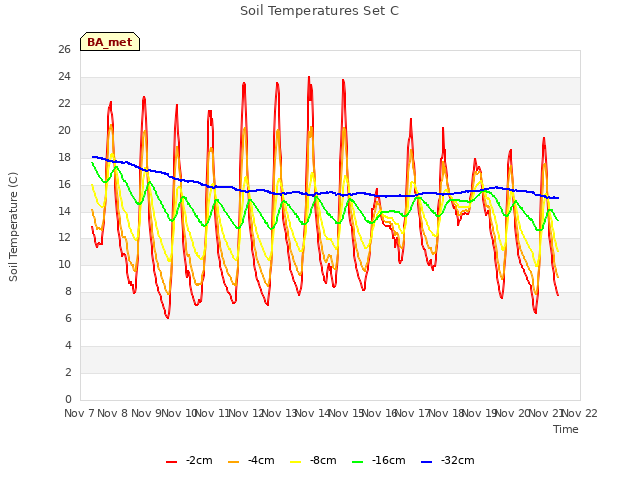 plot of Soil Temperatures Set C