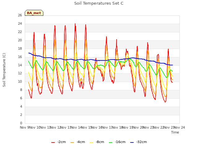 plot of Soil Temperatures Set C