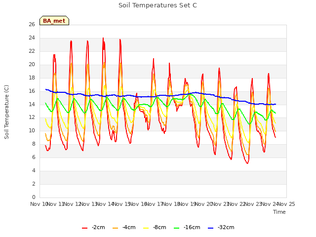 plot of Soil Temperatures Set C