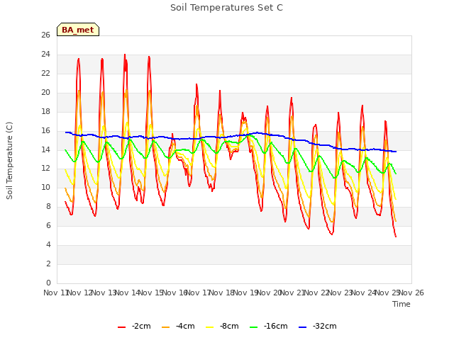 plot of Soil Temperatures Set C