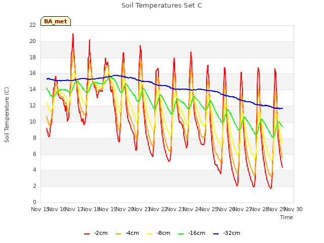 plot of Soil Temperatures Set C