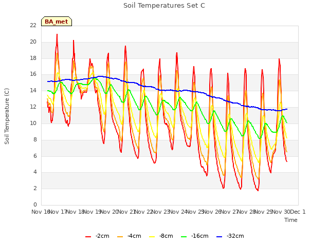 plot of Soil Temperatures Set C