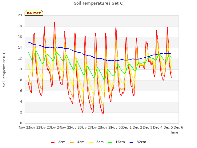 plot of Soil Temperatures Set C