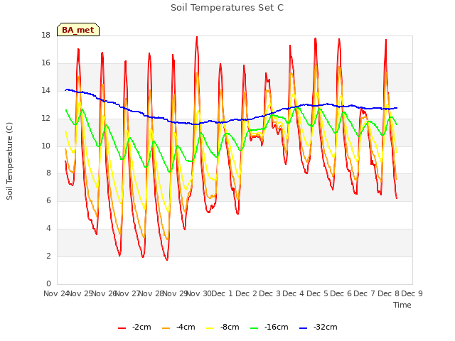 plot of Soil Temperatures Set C