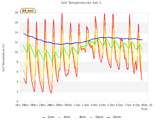 plot of Soil Temperatures Set C