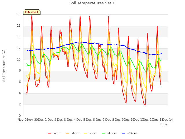 plot of Soil Temperatures Set C