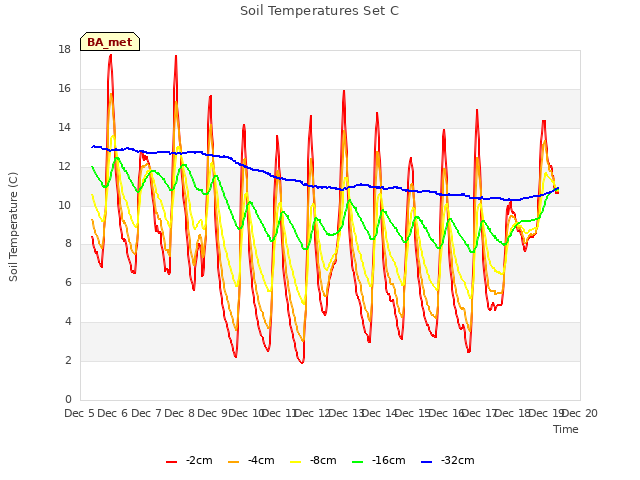 plot of Soil Temperatures Set C