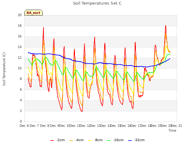 plot of Soil Temperatures Set C