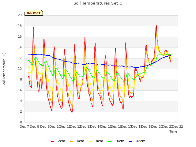 plot of Soil Temperatures Set C
