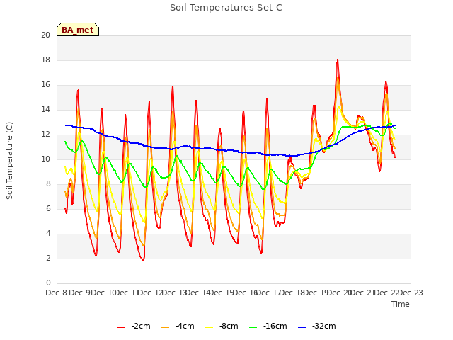 plot of Soil Temperatures Set C