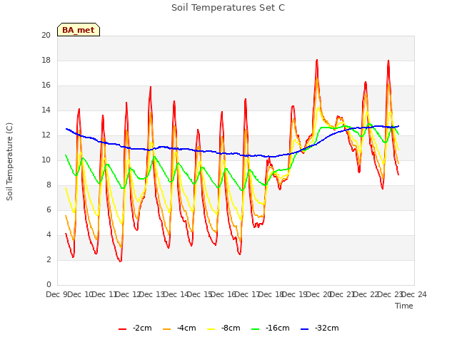 plot of Soil Temperatures Set C