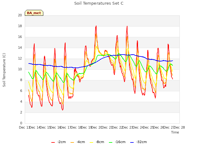 plot of Soil Temperatures Set C