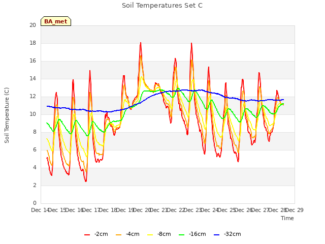 plot of Soil Temperatures Set C