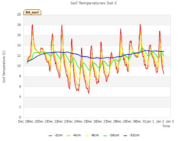 plot of Soil Temperatures Set C