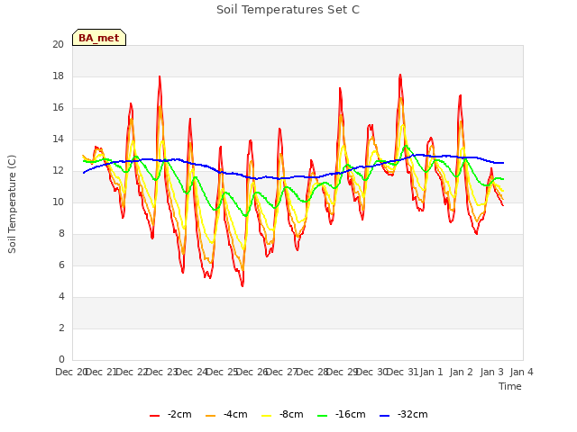 plot of Soil Temperatures Set C