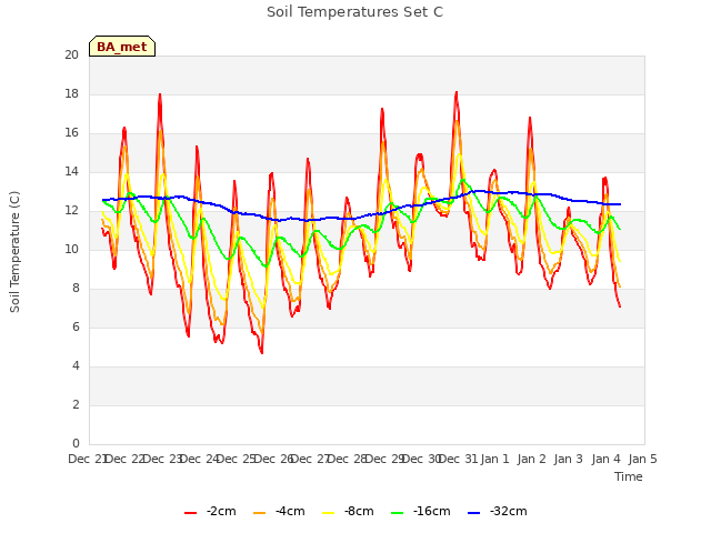 plot of Soil Temperatures Set C