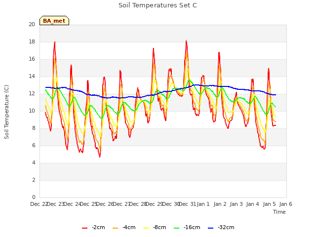 plot of Soil Temperatures Set C