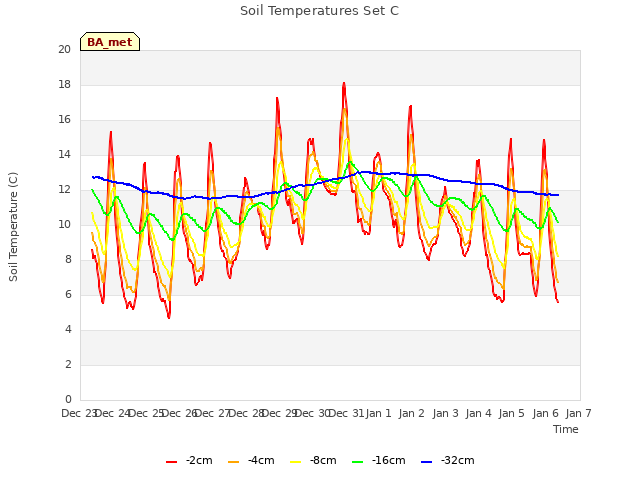 plot of Soil Temperatures Set C