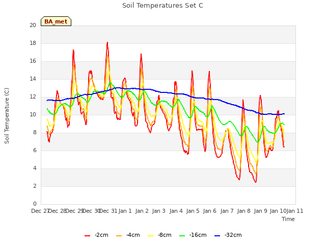 plot of Soil Temperatures Set C