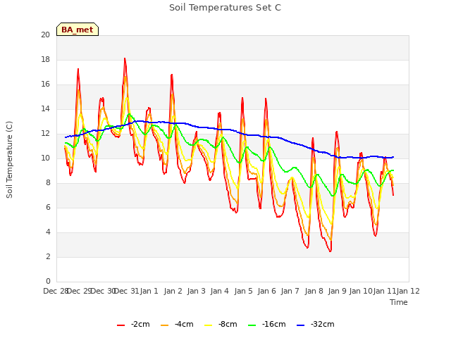 plot of Soil Temperatures Set C