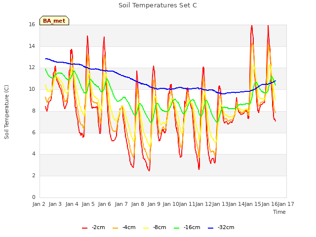 plot of Soil Temperatures Set C