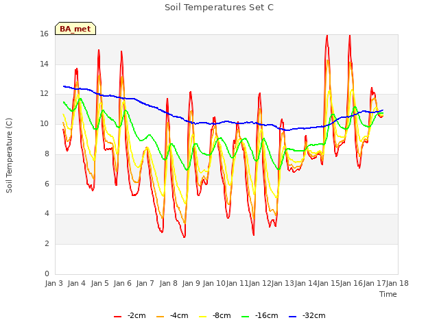 plot of Soil Temperatures Set C