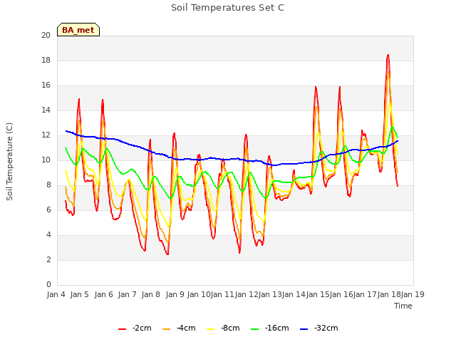 plot of Soil Temperatures Set C