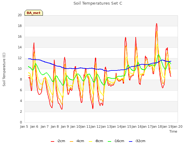 plot of Soil Temperatures Set C