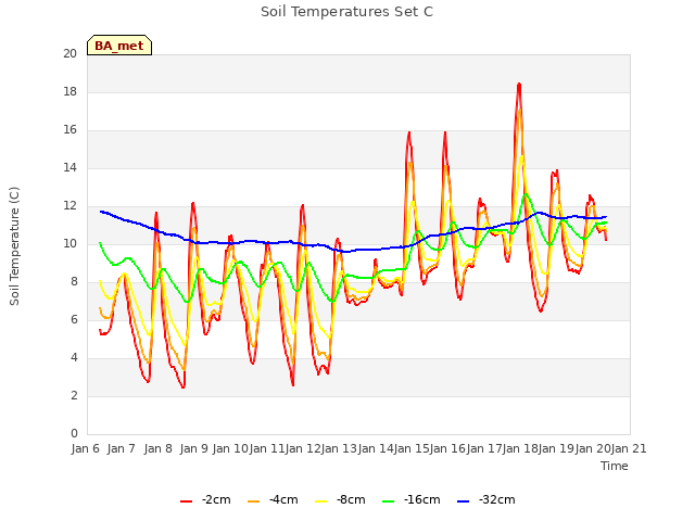 plot of Soil Temperatures Set C