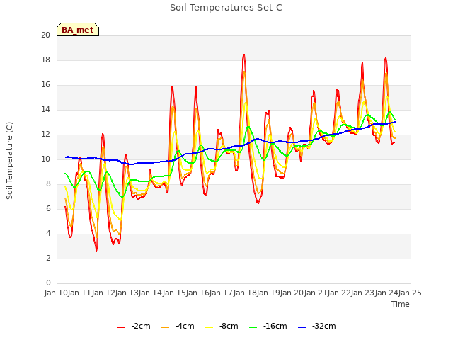 plot of Soil Temperatures Set C