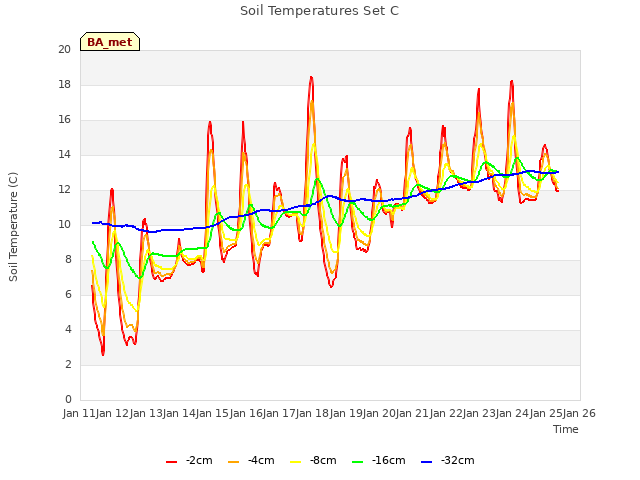 plot of Soil Temperatures Set C