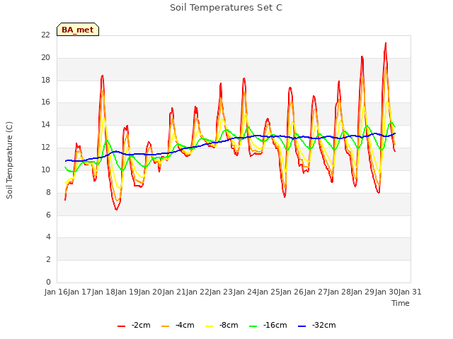 plot of Soil Temperatures Set C