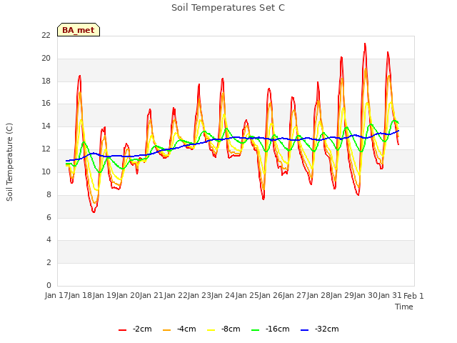 plot of Soil Temperatures Set C