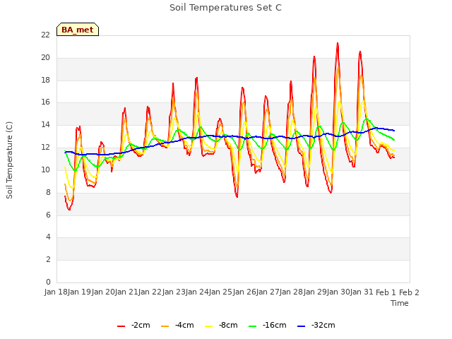 plot of Soil Temperatures Set C