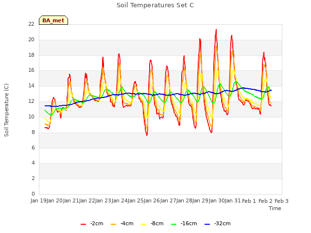 plot of Soil Temperatures Set C