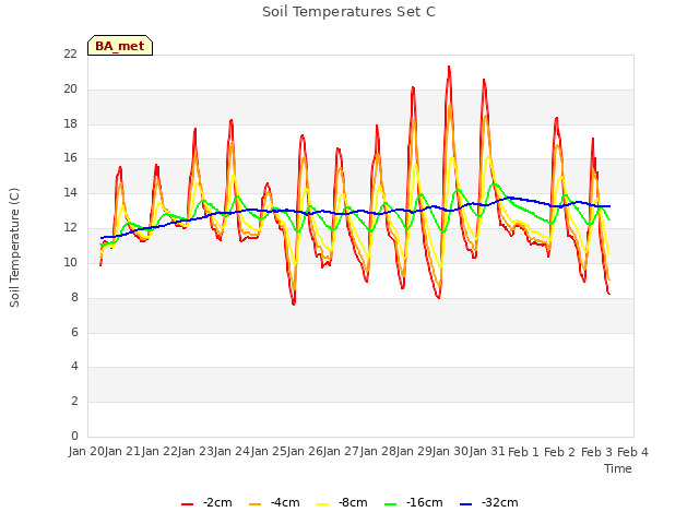 plot of Soil Temperatures Set C