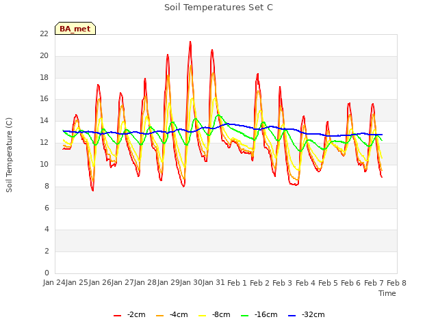 plot of Soil Temperatures Set C