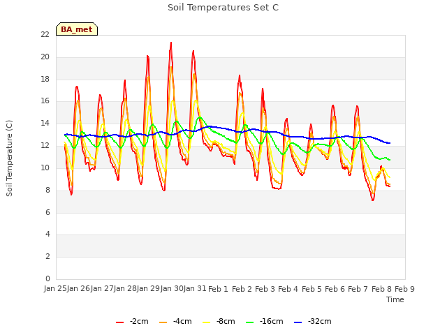 plot of Soil Temperatures Set C