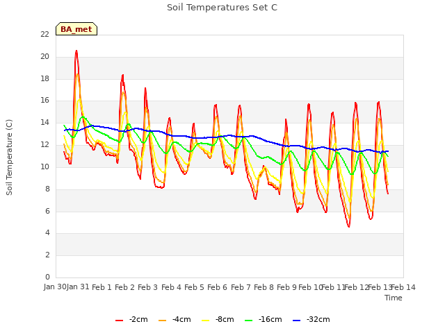 plot of Soil Temperatures Set C