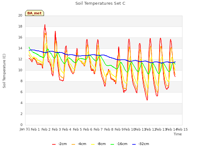 plot of Soil Temperatures Set C