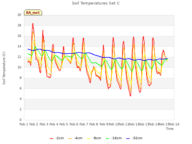 plot of Soil Temperatures Set C