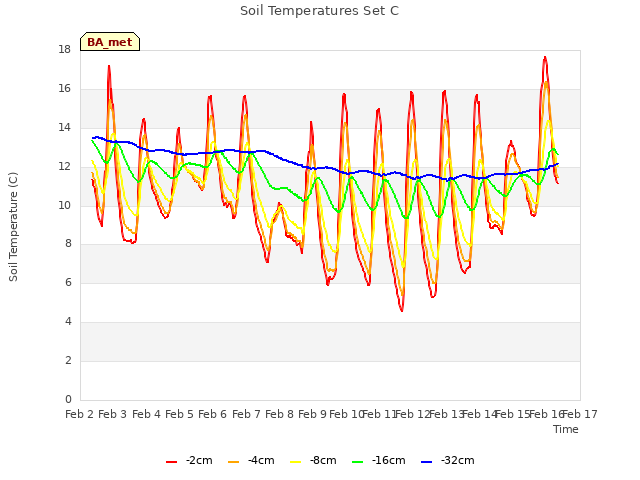 plot of Soil Temperatures Set C