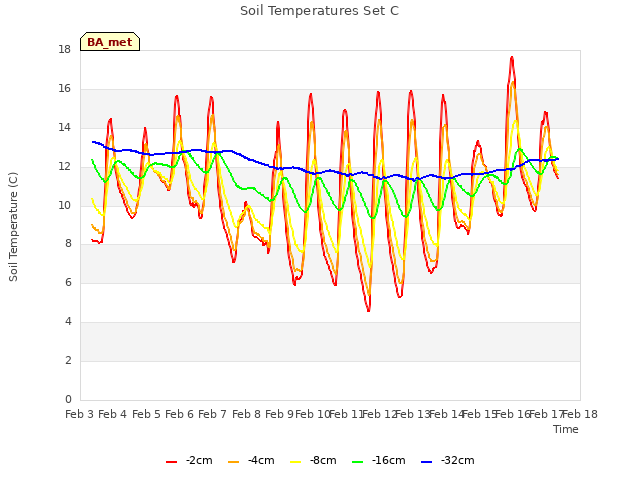 plot of Soil Temperatures Set C