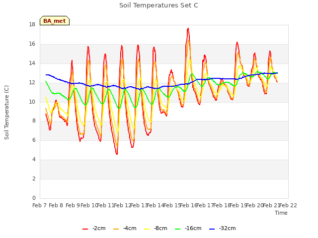 plot of Soil Temperatures Set C