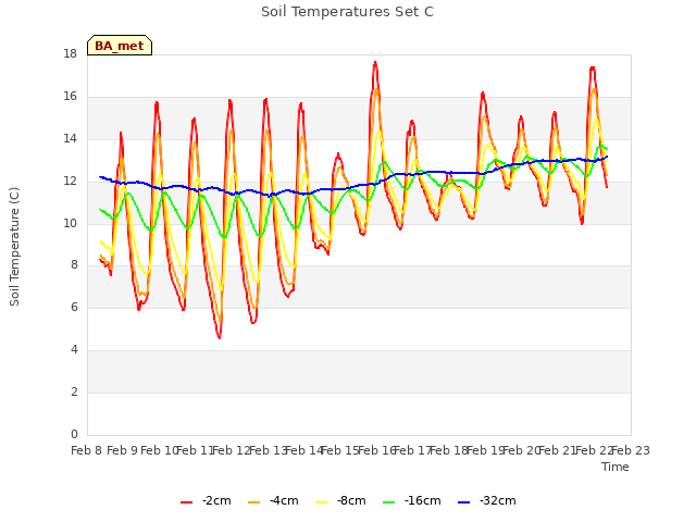 plot of Soil Temperatures Set C