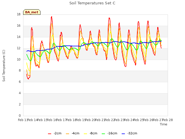 plot of Soil Temperatures Set C