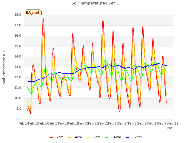 plot of Soil Temperatures Set C